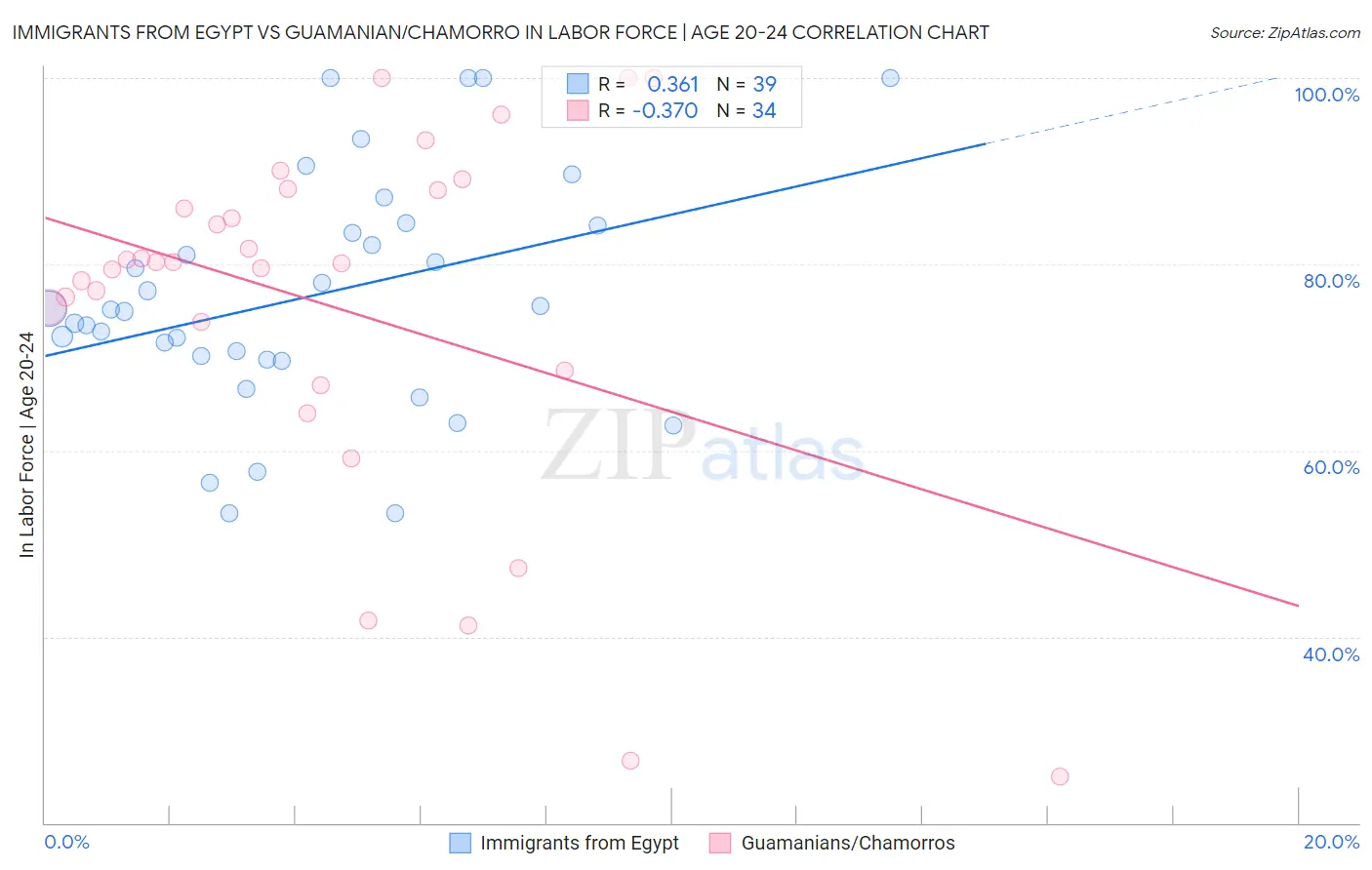 Immigrants from Egypt vs Guamanian/Chamorro In Labor Force | Age 20-24