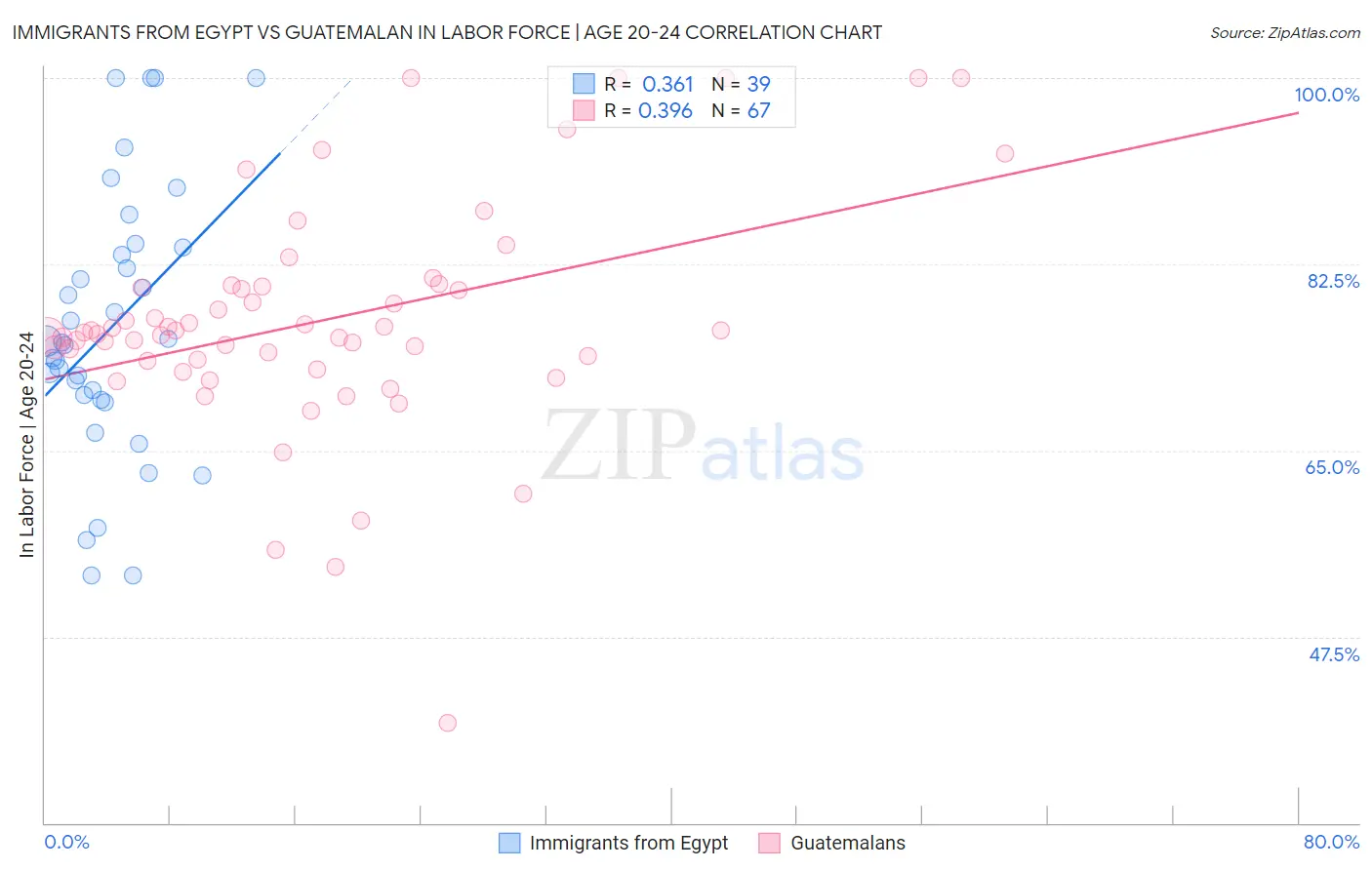 Immigrants from Egypt vs Guatemalan In Labor Force | Age 20-24