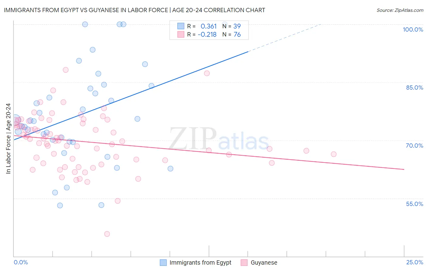 Immigrants from Egypt vs Guyanese In Labor Force | Age 20-24