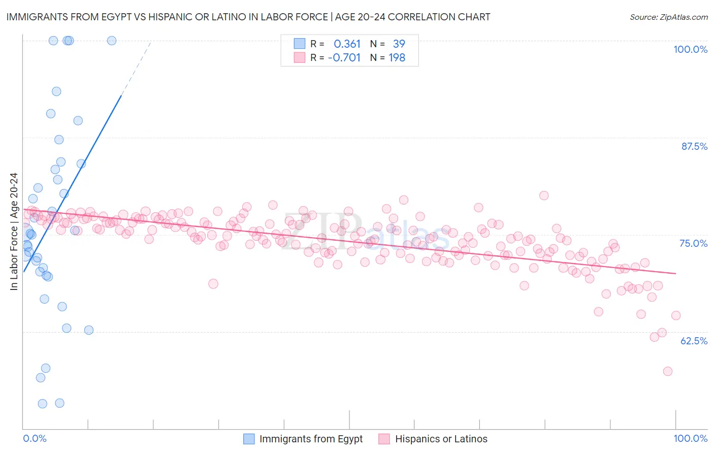 Immigrants from Egypt vs Hispanic or Latino In Labor Force | Age 20-24