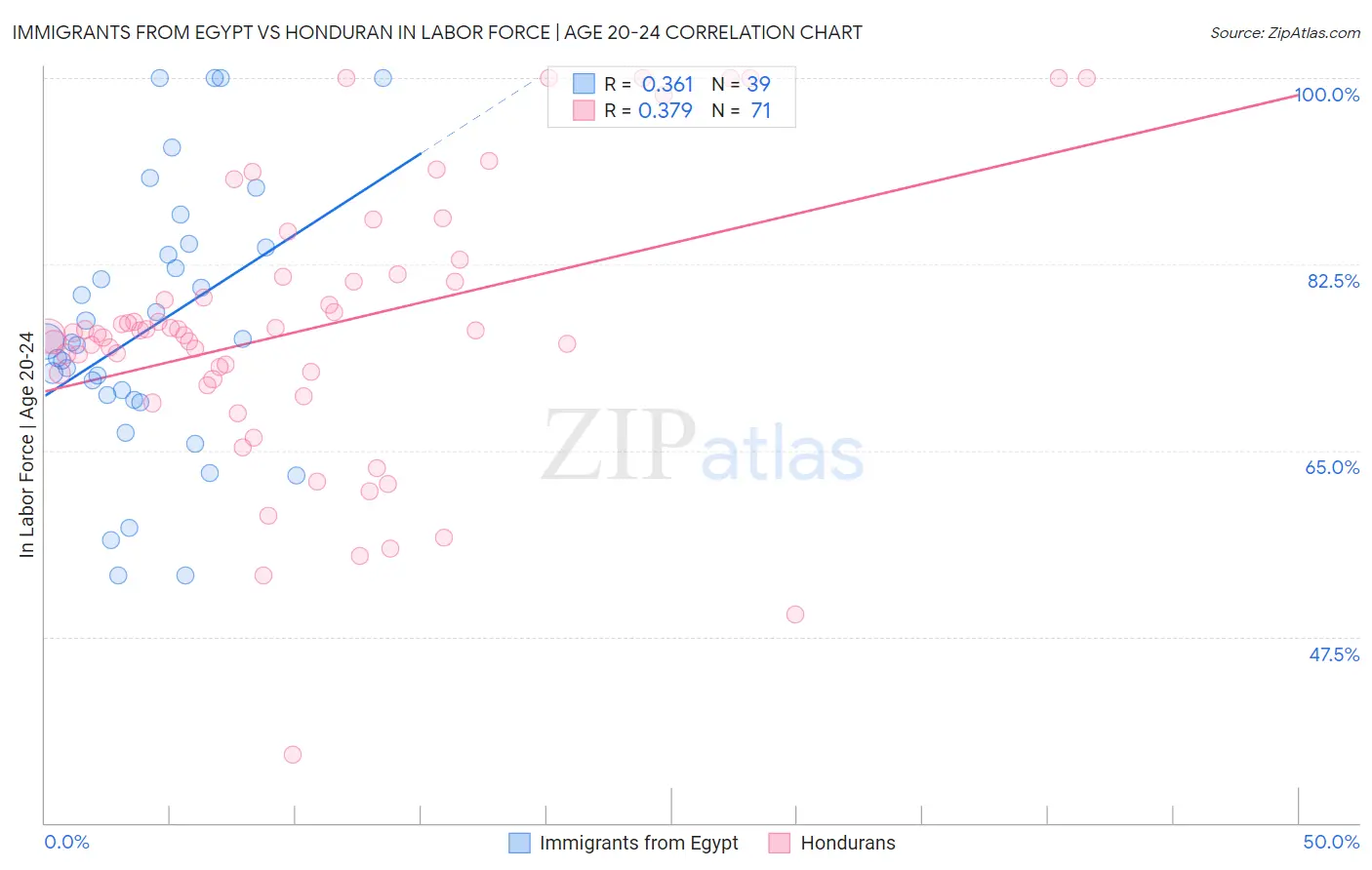 Immigrants from Egypt vs Honduran In Labor Force | Age 20-24