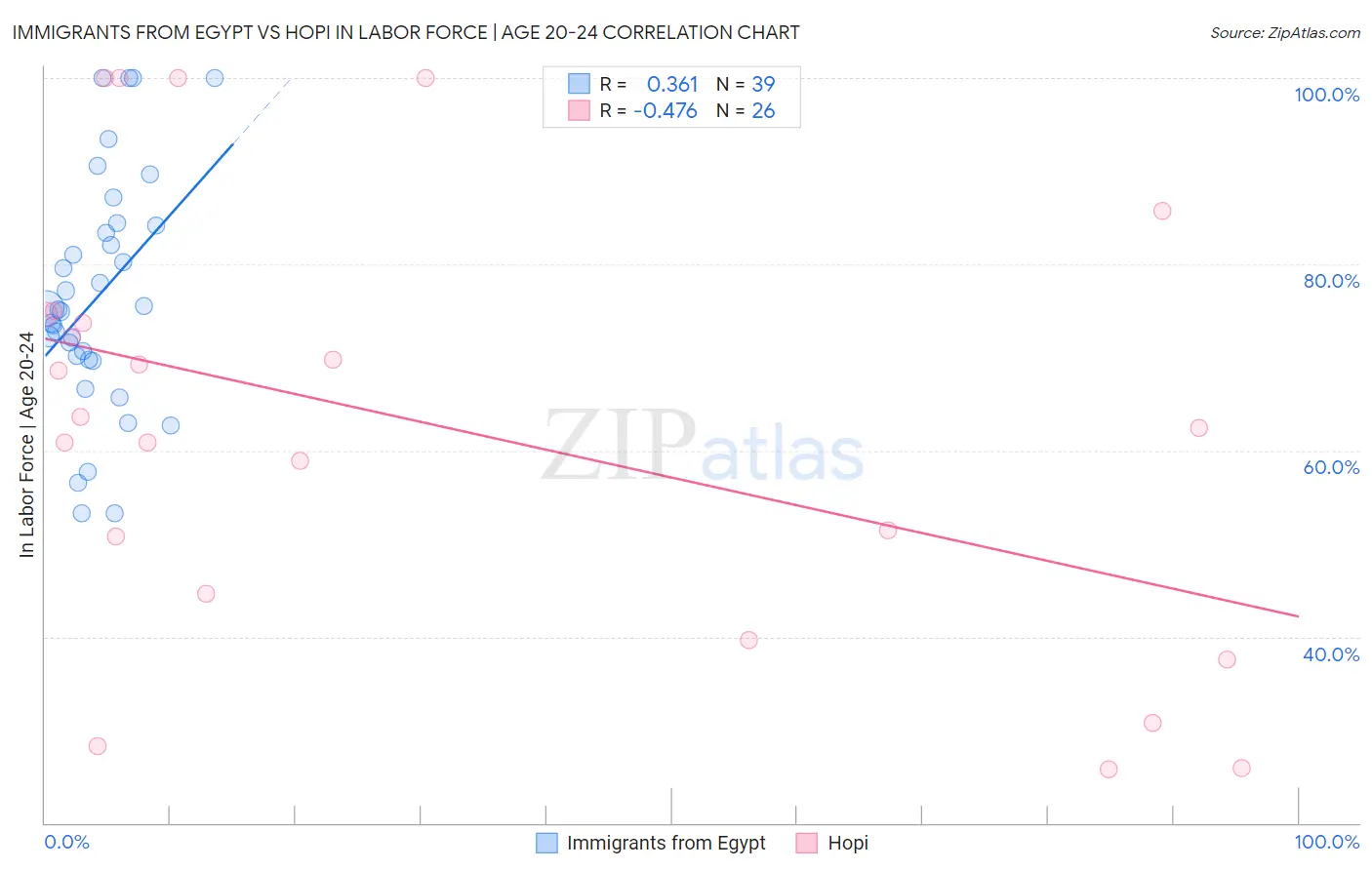 Immigrants from Egypt vs Hopi In Labor Force | Age 20-24