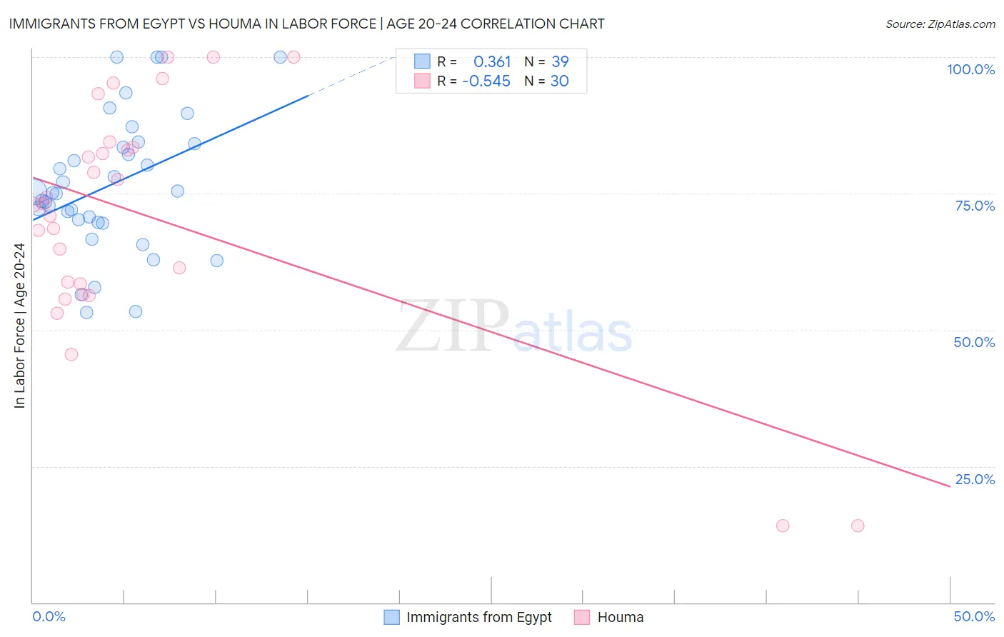 Immigrants from Egypt vs Houma In Labor Force | Age 20-24