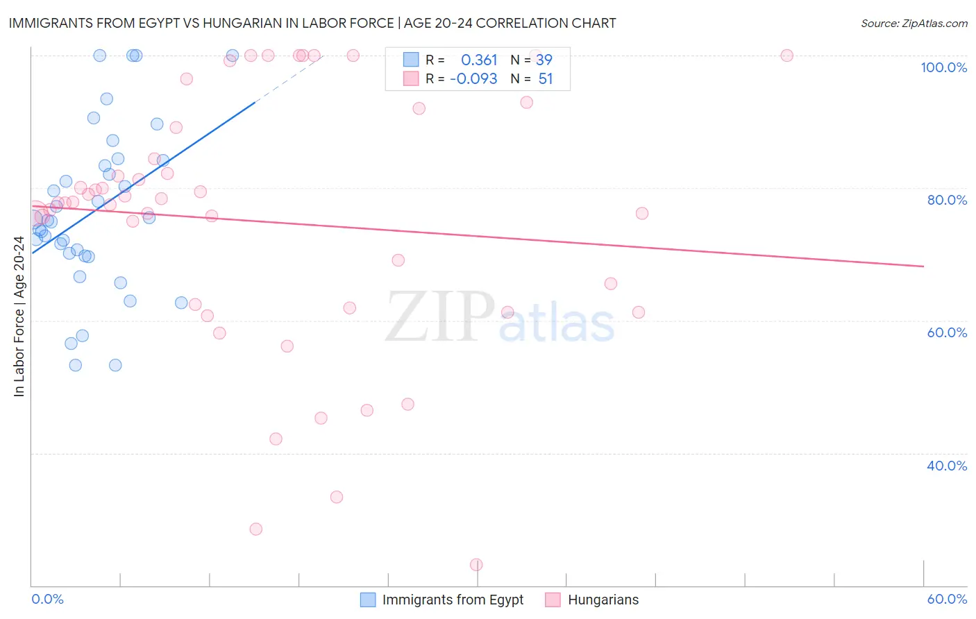 Immigrants from Egypt vs Hungarian In Labor Force | Age 20-24