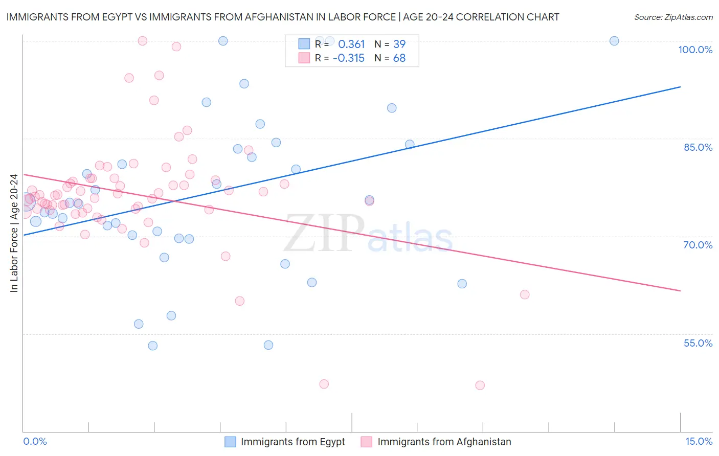 Immigrants from Egypt vs Immigrants from Afghanistan In Labor Force | Age 20-24