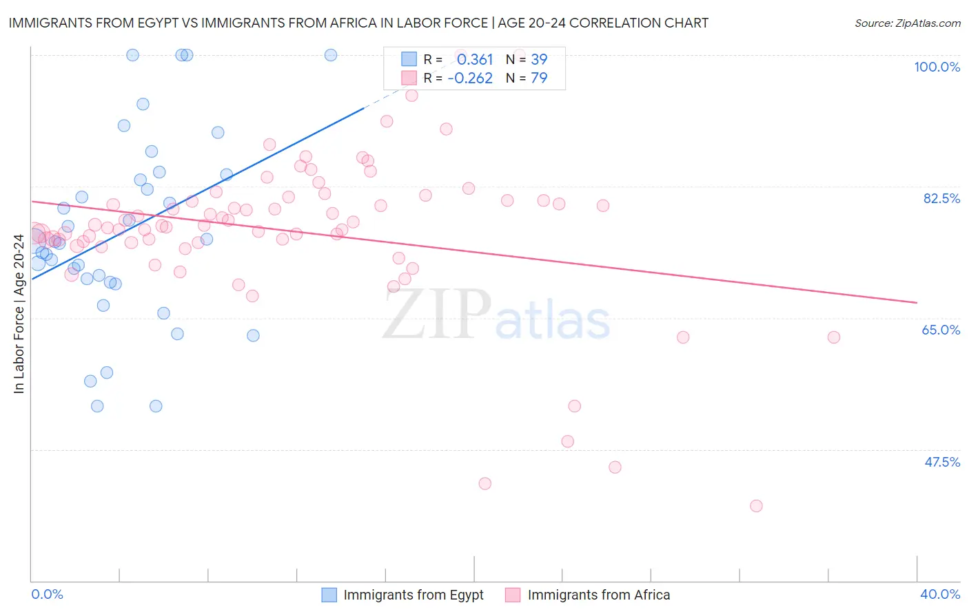 Immigrants from Egypt vs Immigrants from Africa In Labor Force | Age 20-24