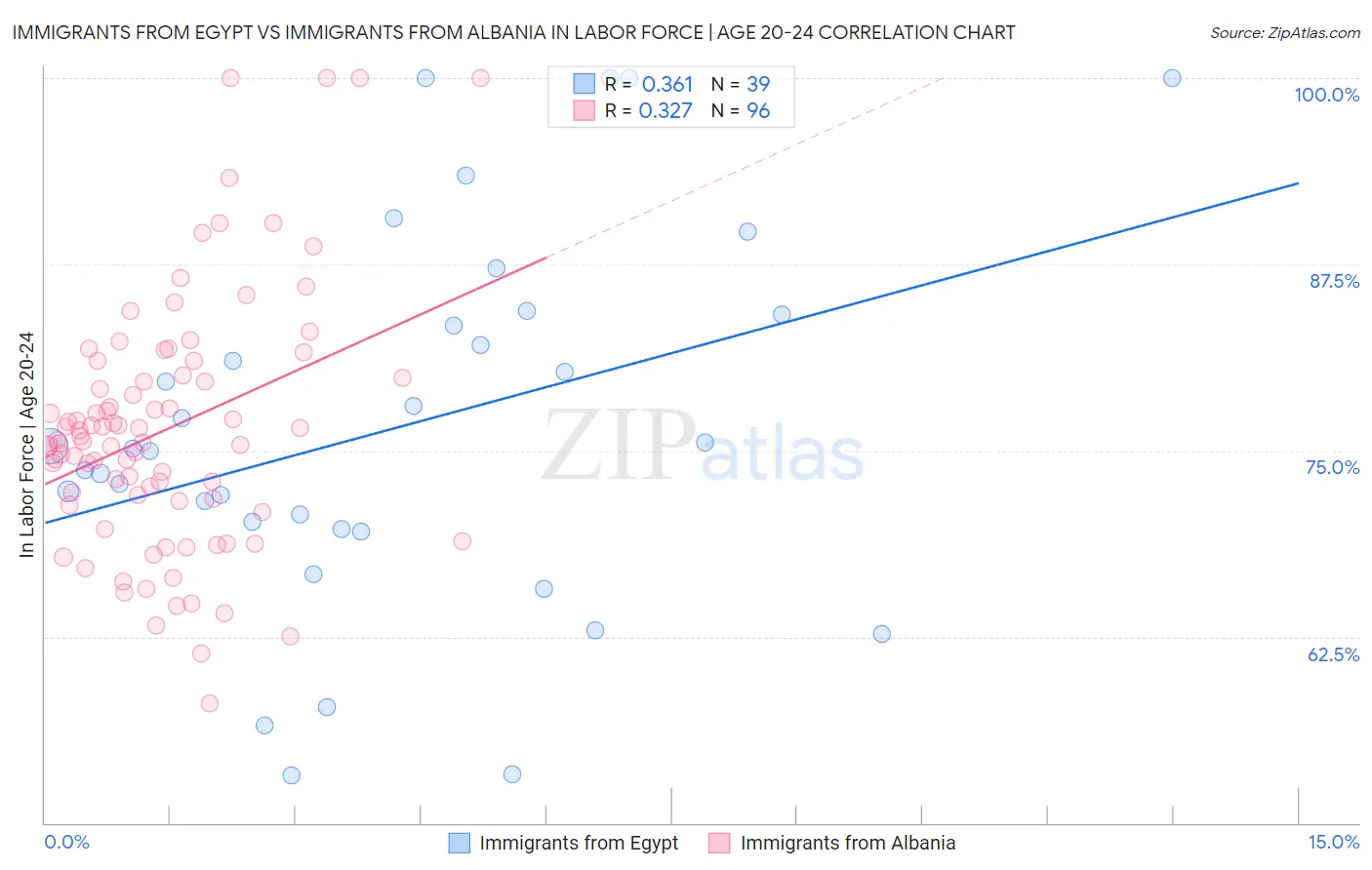 Immigrants from Egypt vs Immigrants from Albania In Labor Force | Age 20-24