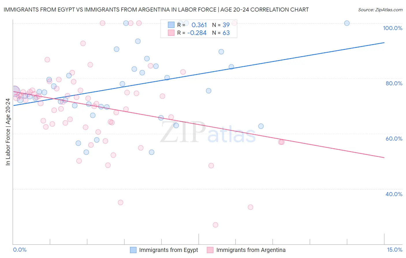 Immigrants from Egypt vs Immigrants from Argentina In Labor Force | Age 20-24