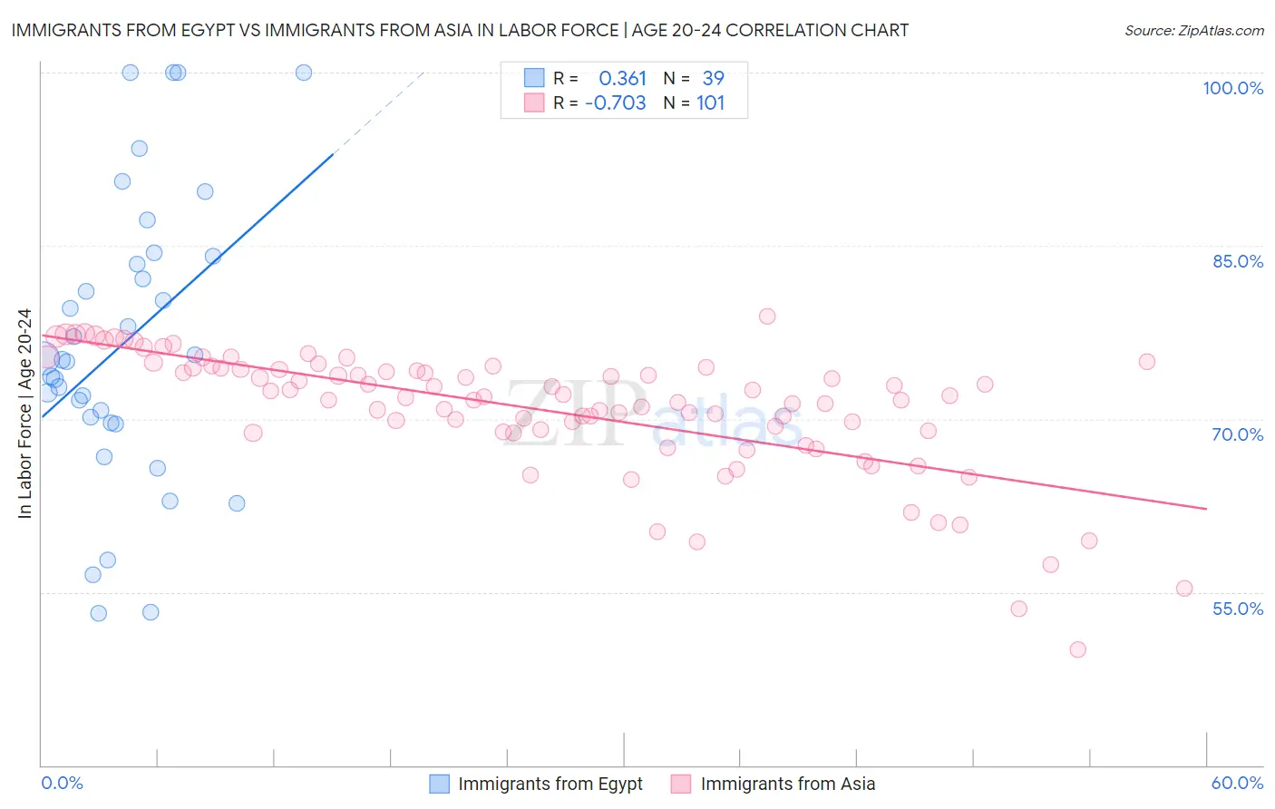 Immigrants from Egypt vs Immigrants from Asia In Labor Force | Age 20-24