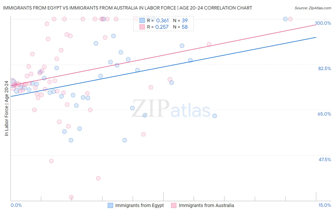 Immigrants from Egypt vs Immigrants from Australia In Labor Force | Age 20-24