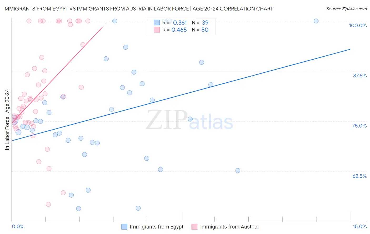 Immigrants from Egypt vs Immigrants from Austria In Labor Force | Age 20-24