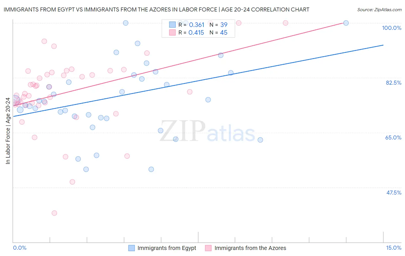 Immigrants from Egypt vs Immigrants from the Azores In Labor Force | Age 20-24