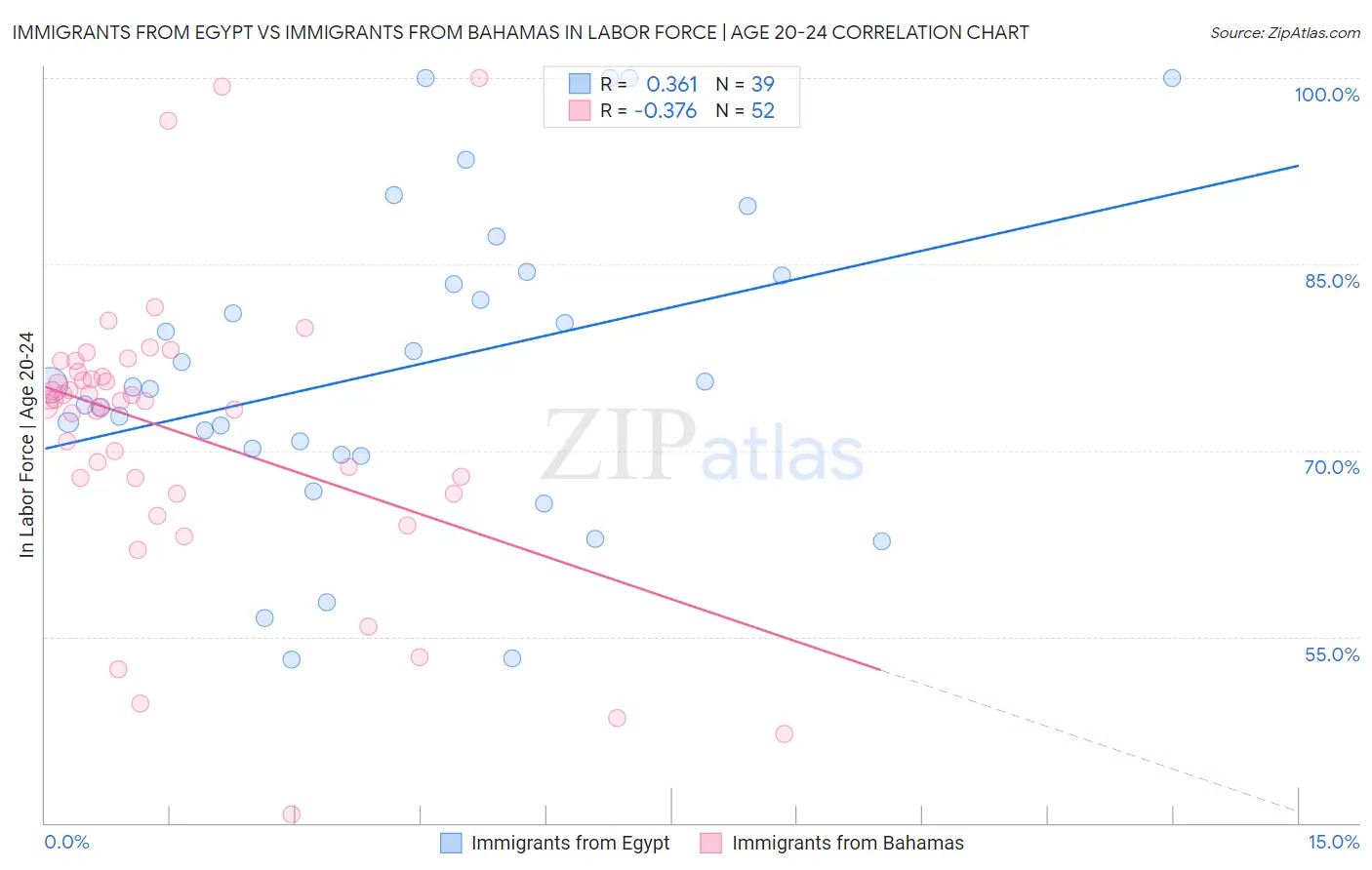 Immigrants from Egypt vs Immigrants from Bahamas In Labor Force | Age 20-24