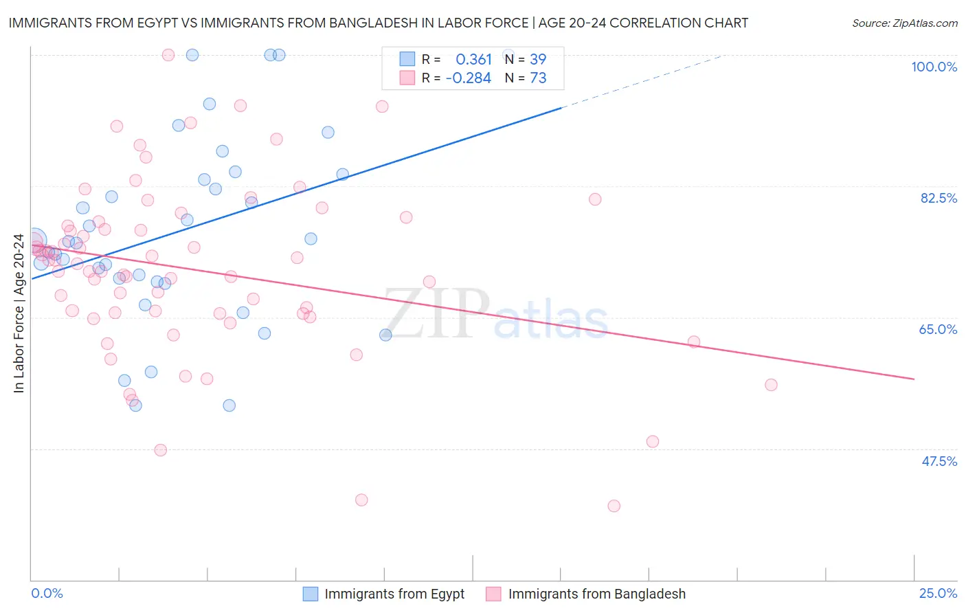 Immigrants from Egypt vs Immigrants from Bangladesh In Labor Force | Age 20-24