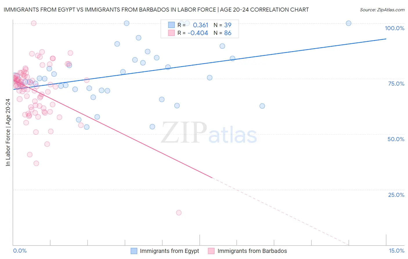 Immigrants from Egypt vs Immigrants from Barbados In Labor Force | Age 20-24