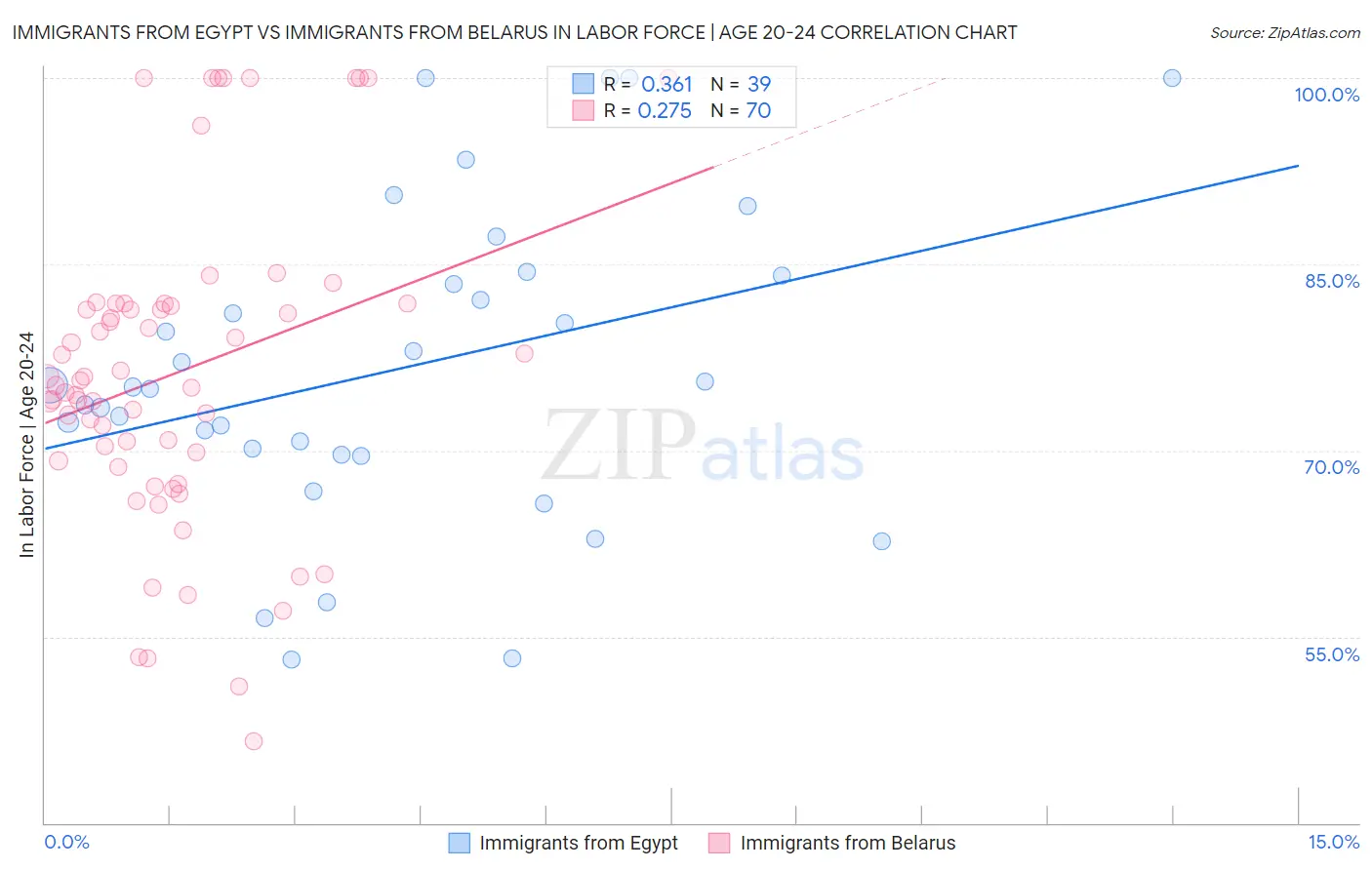 Immigrants from Egypt vs Immigrants from Belarus In Labor Force | Age 20-24