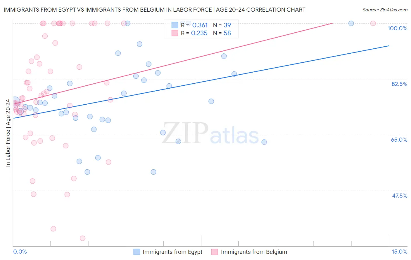 Immigrants from Egypt vs Immigrants from Belgium In Labor Force | Age 20-24