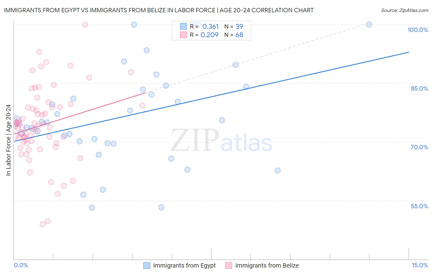 Immigrants from Egypt vs Immigrants from Belize In Labor Force | Age 20-24