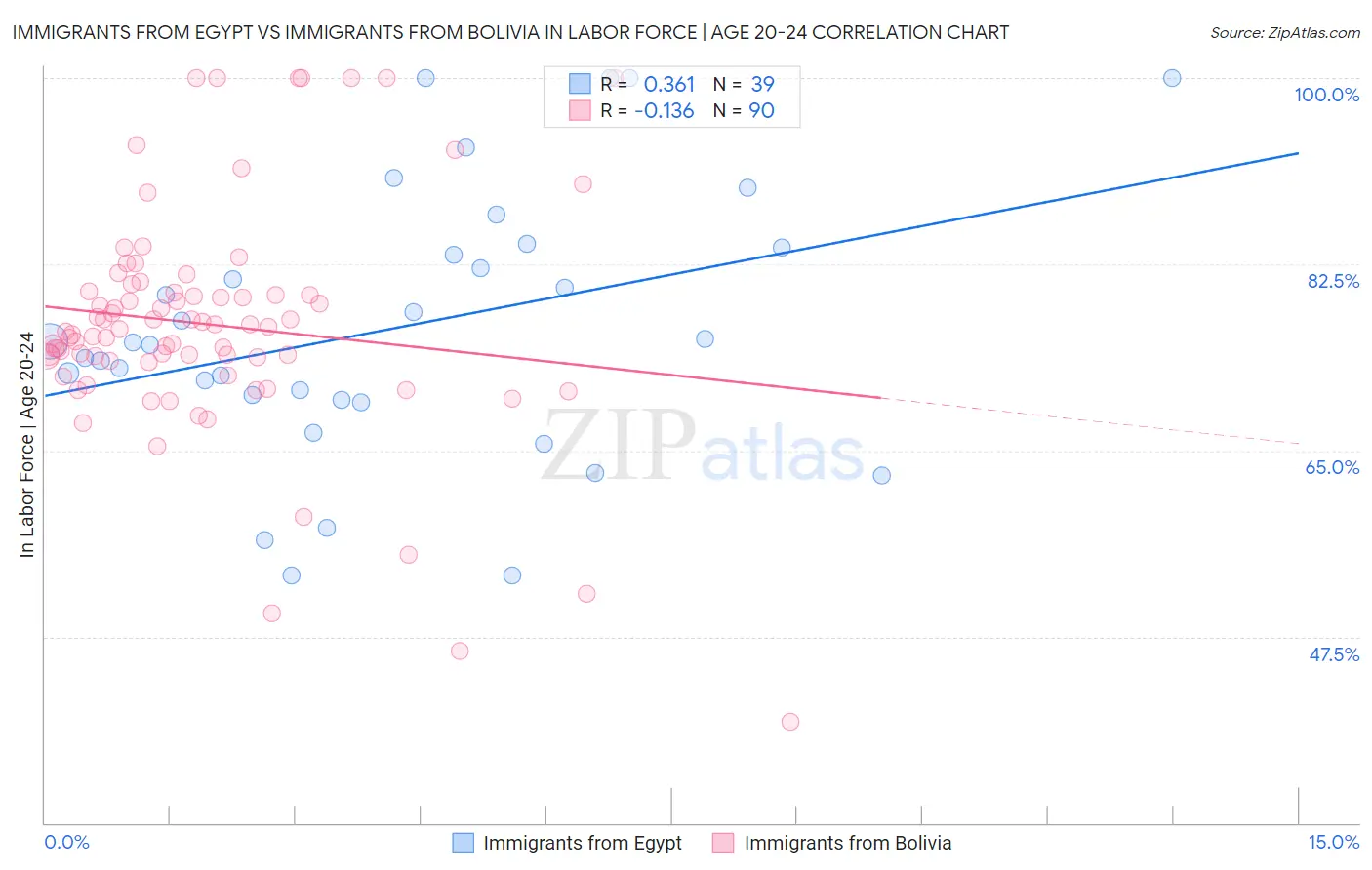 Immigrants from Egypt vs Immigrants from Bolivia In Labor Force | Age 20-24
