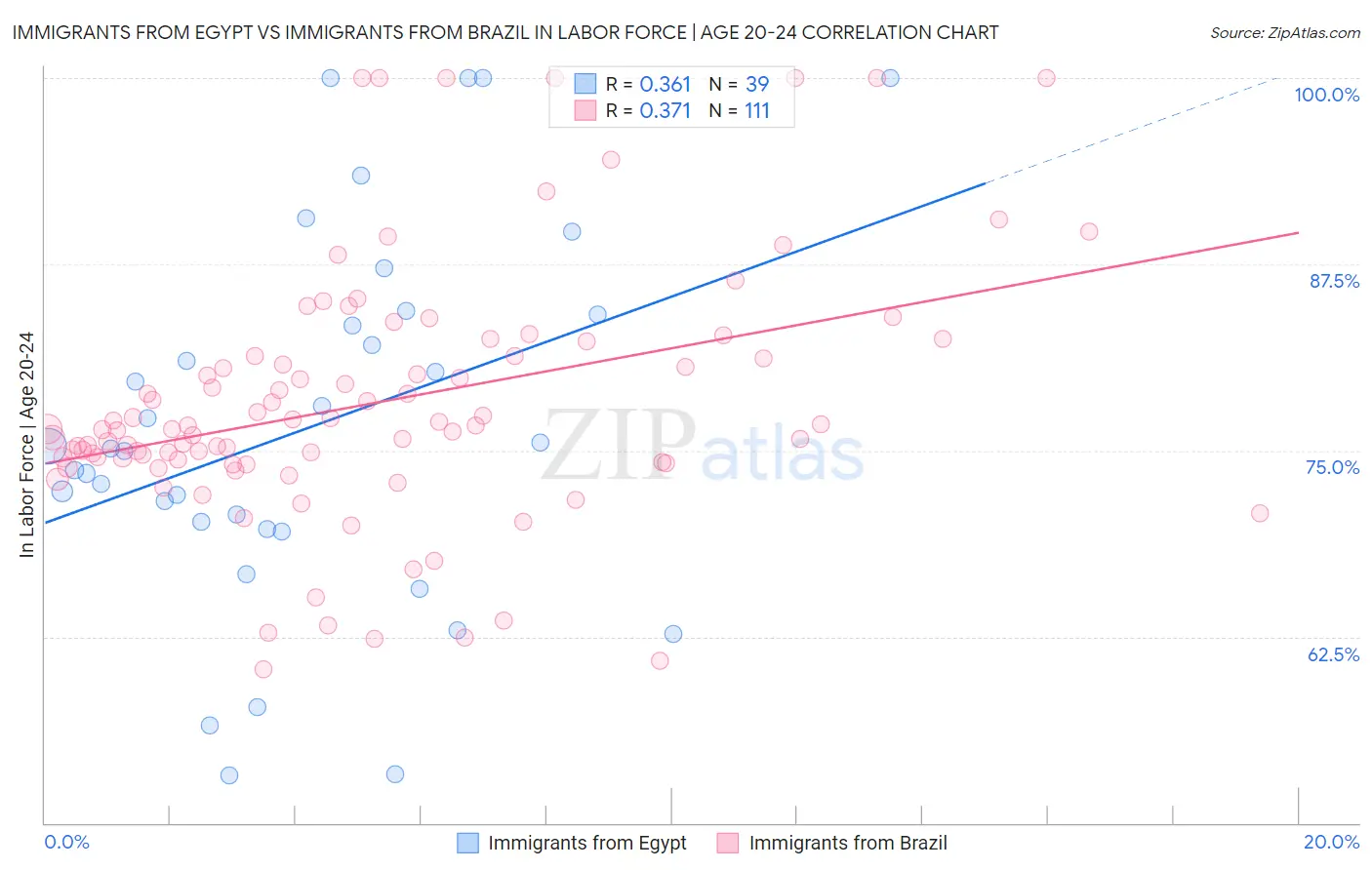 Immigrants from Egypt vs Immigrants from Brazil In Labor Force | Age 20-24