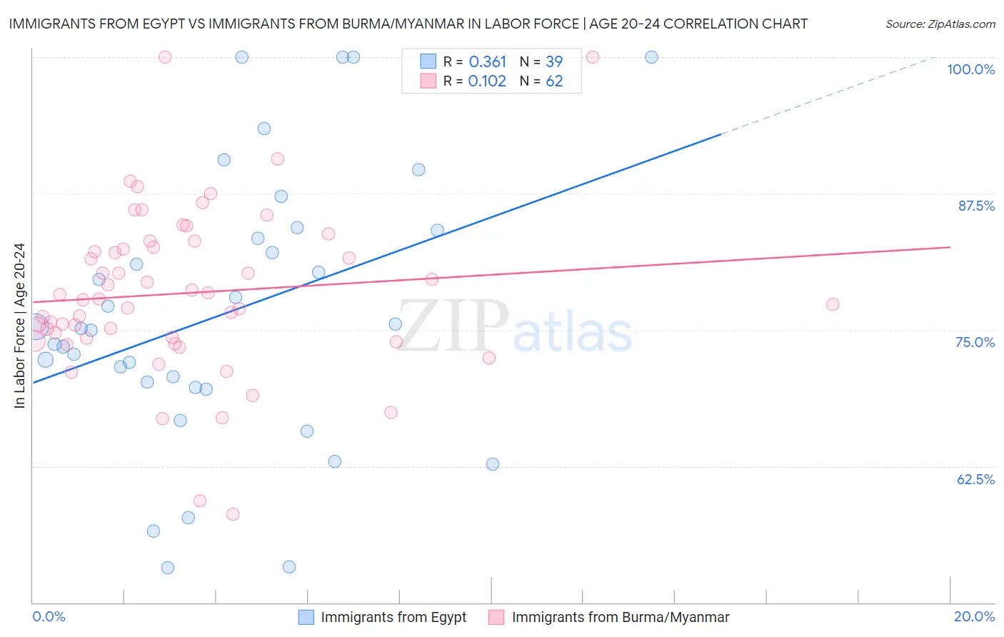 Immigrants from Egypt vs Immigrants from Burma/Myanmar In Labor Force | Age 20-24
