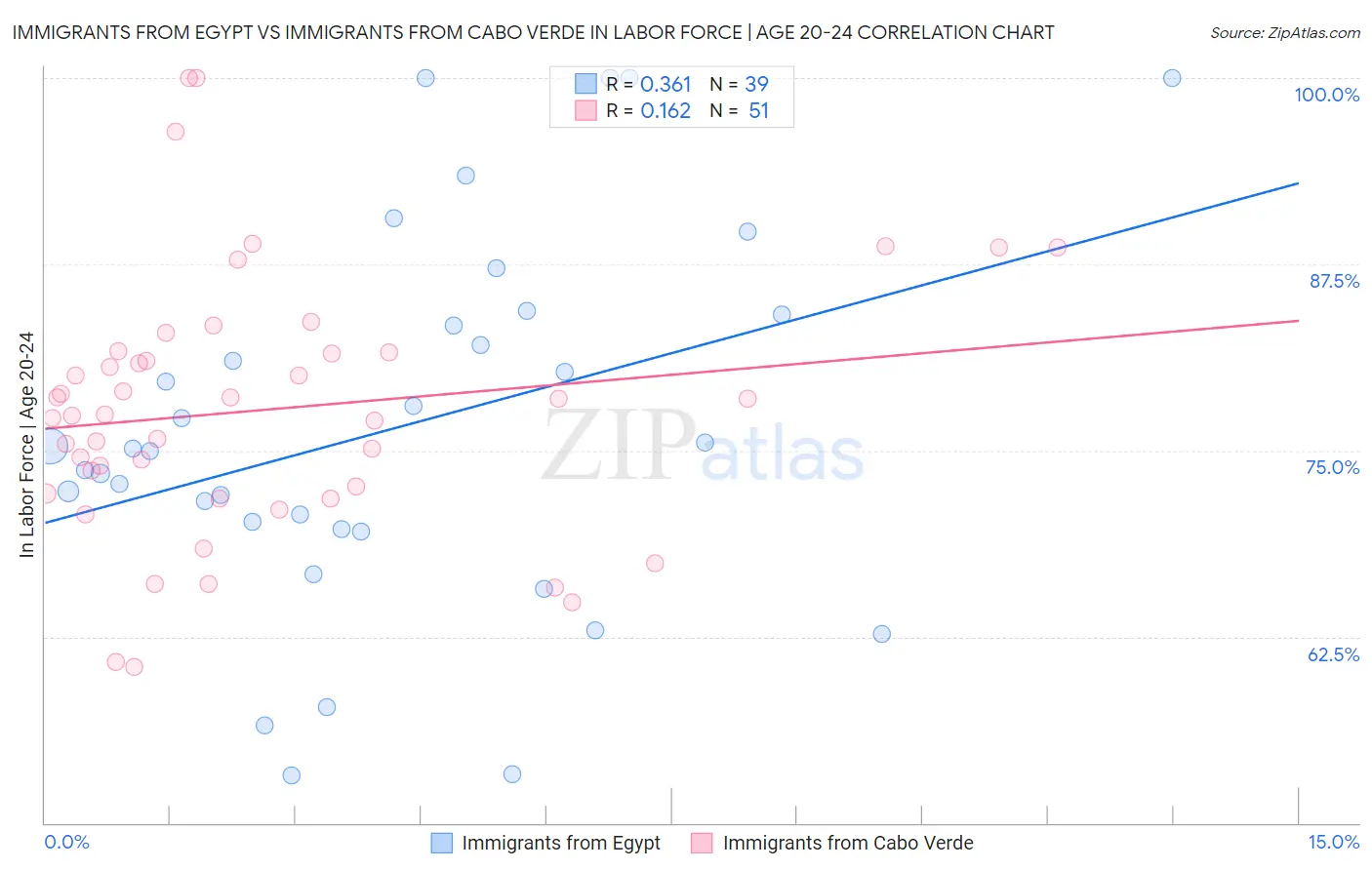 Immigrants from Egypt vs Immigrants from Cabo Verde In Labor Force | Age 20-24