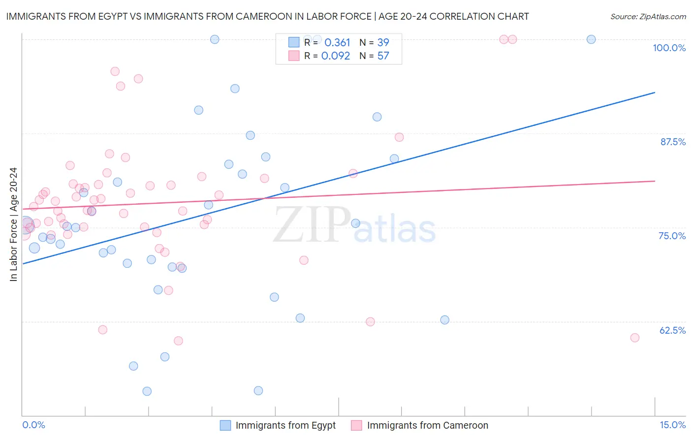 Immigrants from Egypt vs Immigrants from Cameroon In Labor Force | Age 20-24