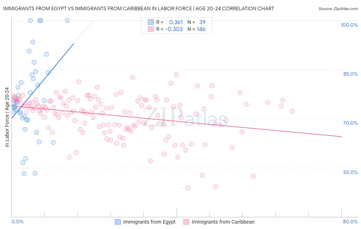 Immigrants from Egypt vs Immigrants from Caribbean In Labor Force | Age 20-24