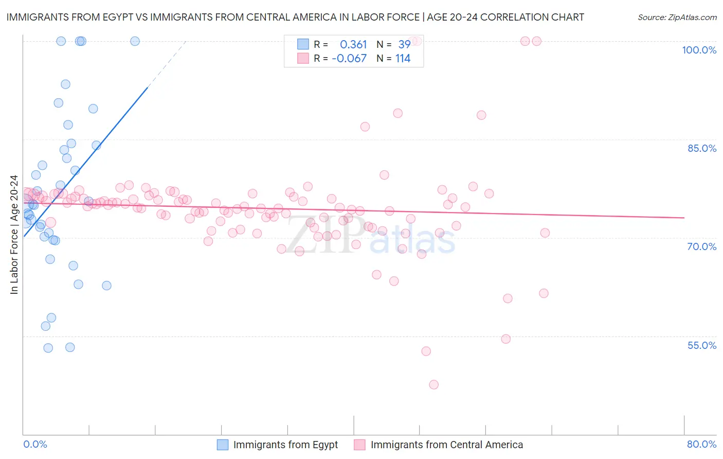 Immigrants from Egypt vs Immigrants from Central America In Labor Force | Age 20-24