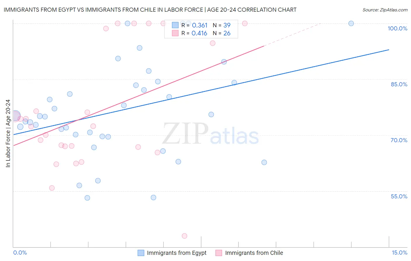 Immigrants from Egypt vs Immigrants from Chile In Labor Force | Age 20-24