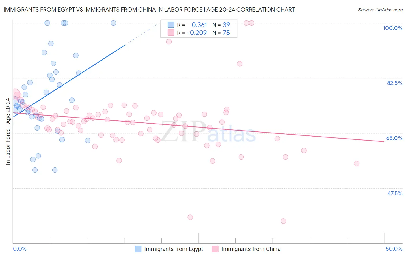 Immigrants from Egypt vs Immigrants from China In Labor Force | Age 20-24