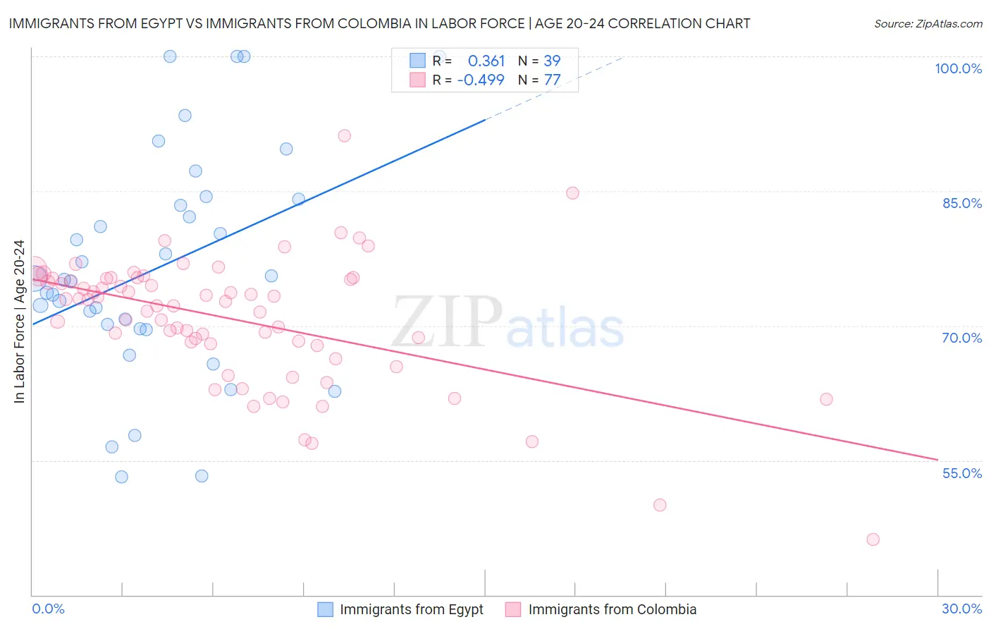 Immigrants from Egypt vs Immigrants from Colombia In Labor Force | Age 20-24