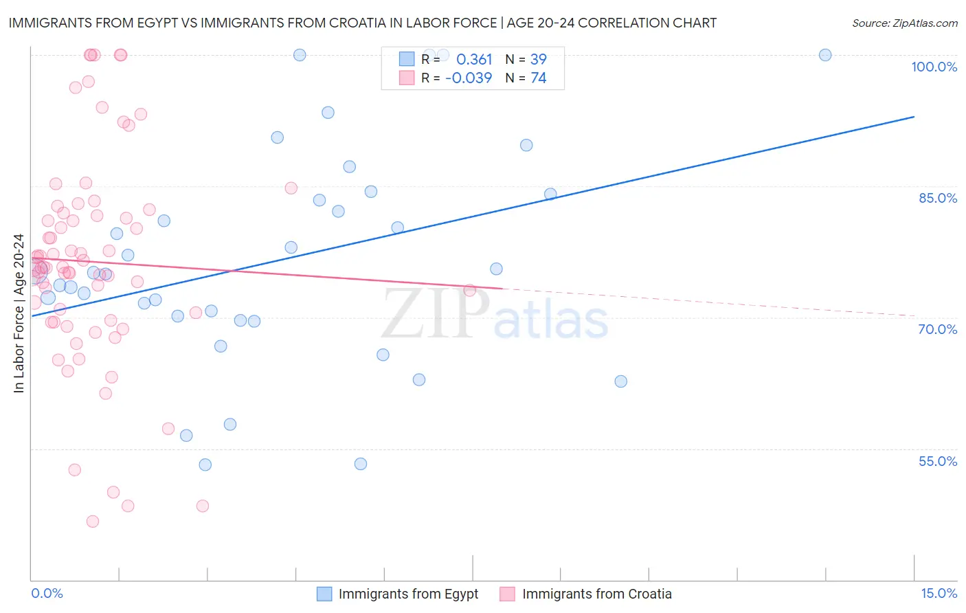 Immigrants from Egypt vs Immigrants from Croatia In Labor Force | Age 20-24