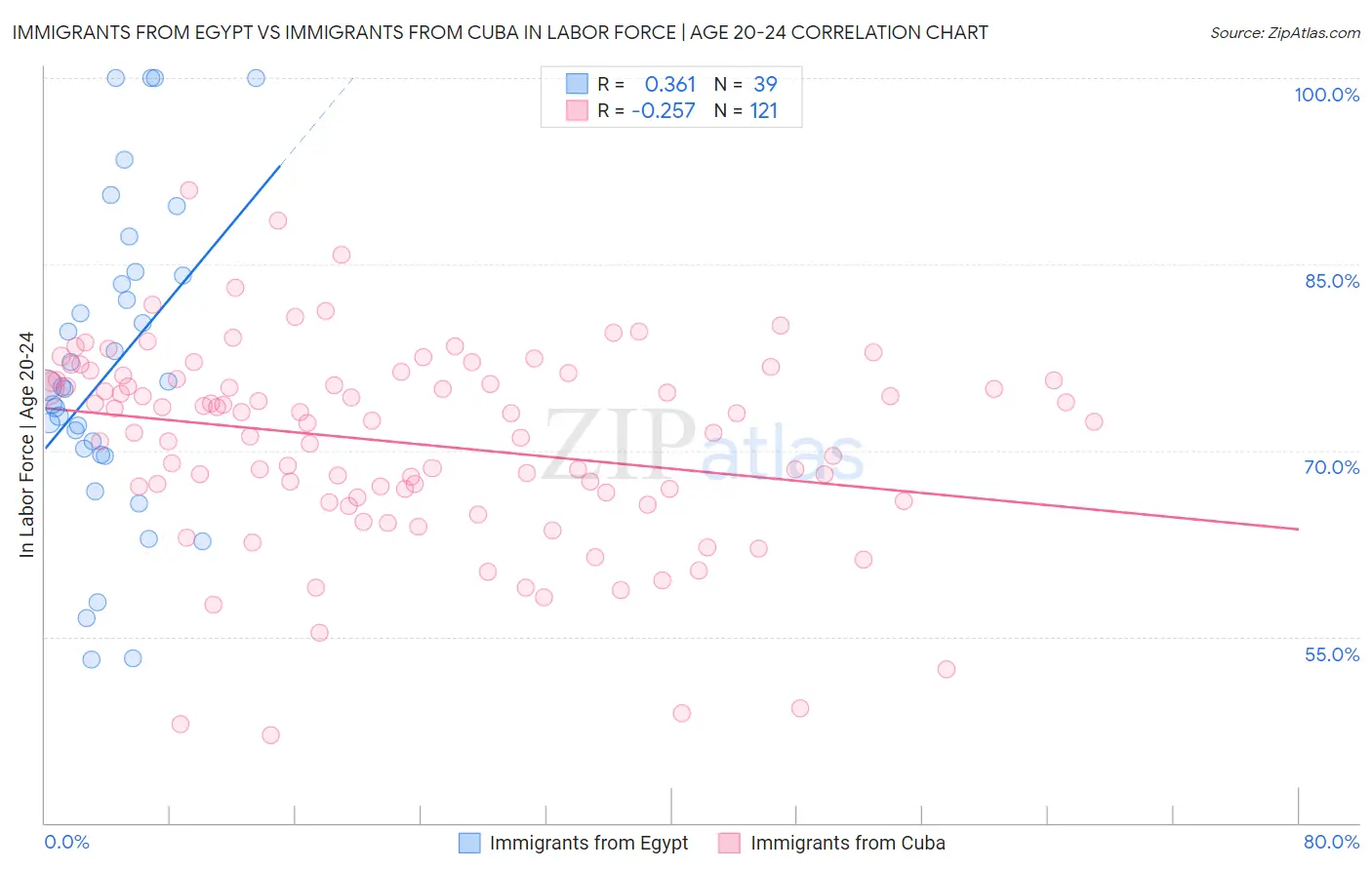 Immigrants from Egypt vs Immigrants from Cuba In Labor Force | Age 20-24