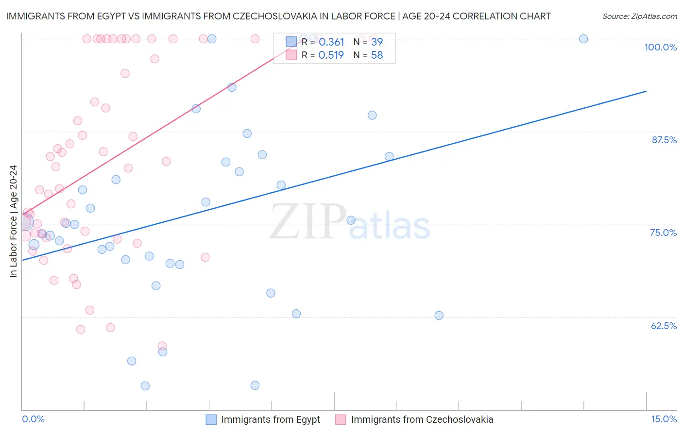 Immigrants from Egypt vs Immigrants from Czechoslovakia In Labor Force | Age 20-24