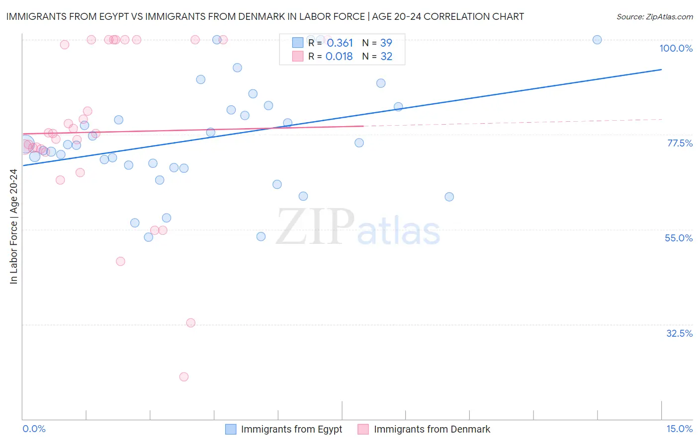 Immigrants from Egypt vs Immigrants from Denmark In Labor Force | Age 20-24