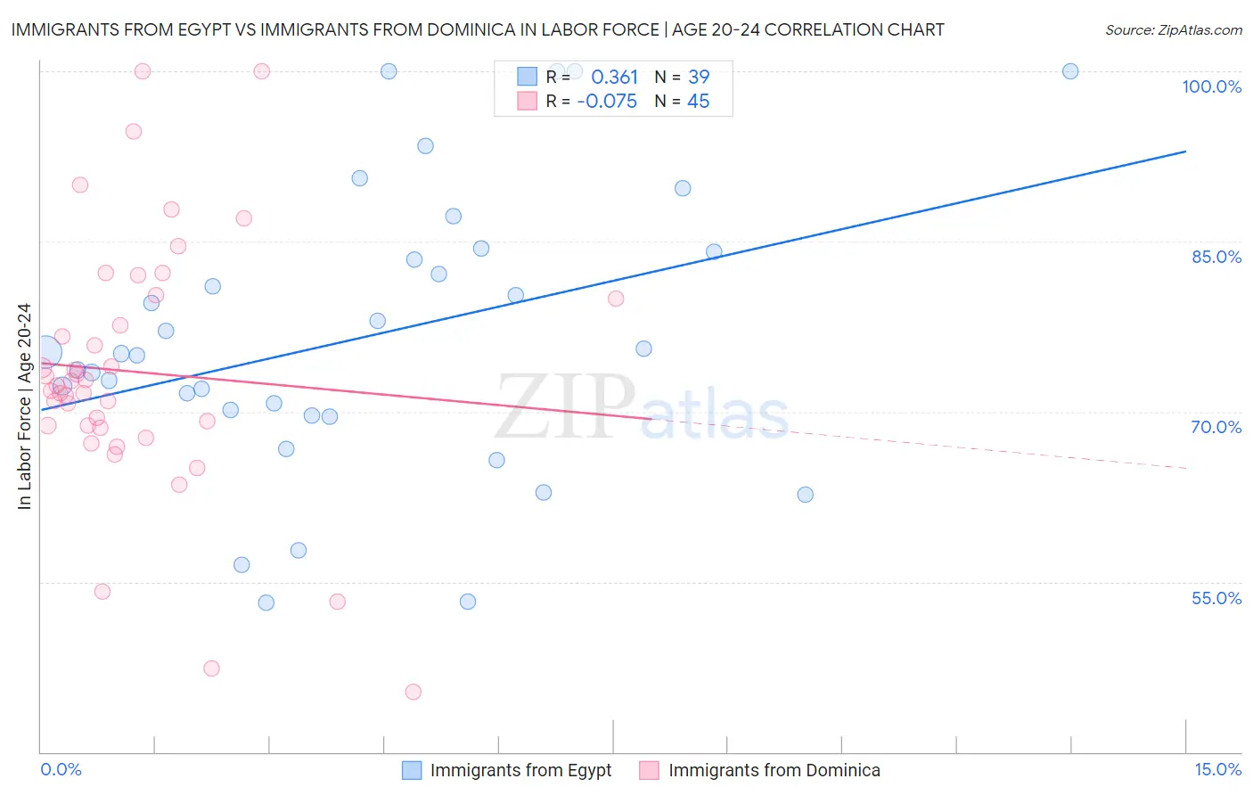 Immigrants from Egypt vs Immigrants from Dominica In Labor Force | Age 20-24