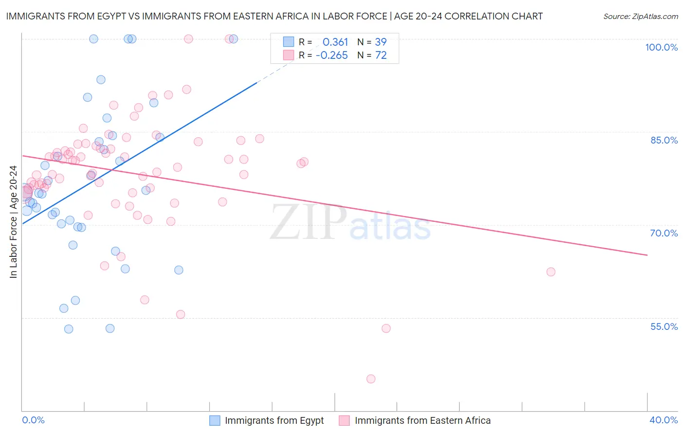 Immigrants from Egypt vs Immigrants from Eastern Africa In Labor Force | Age 20-24