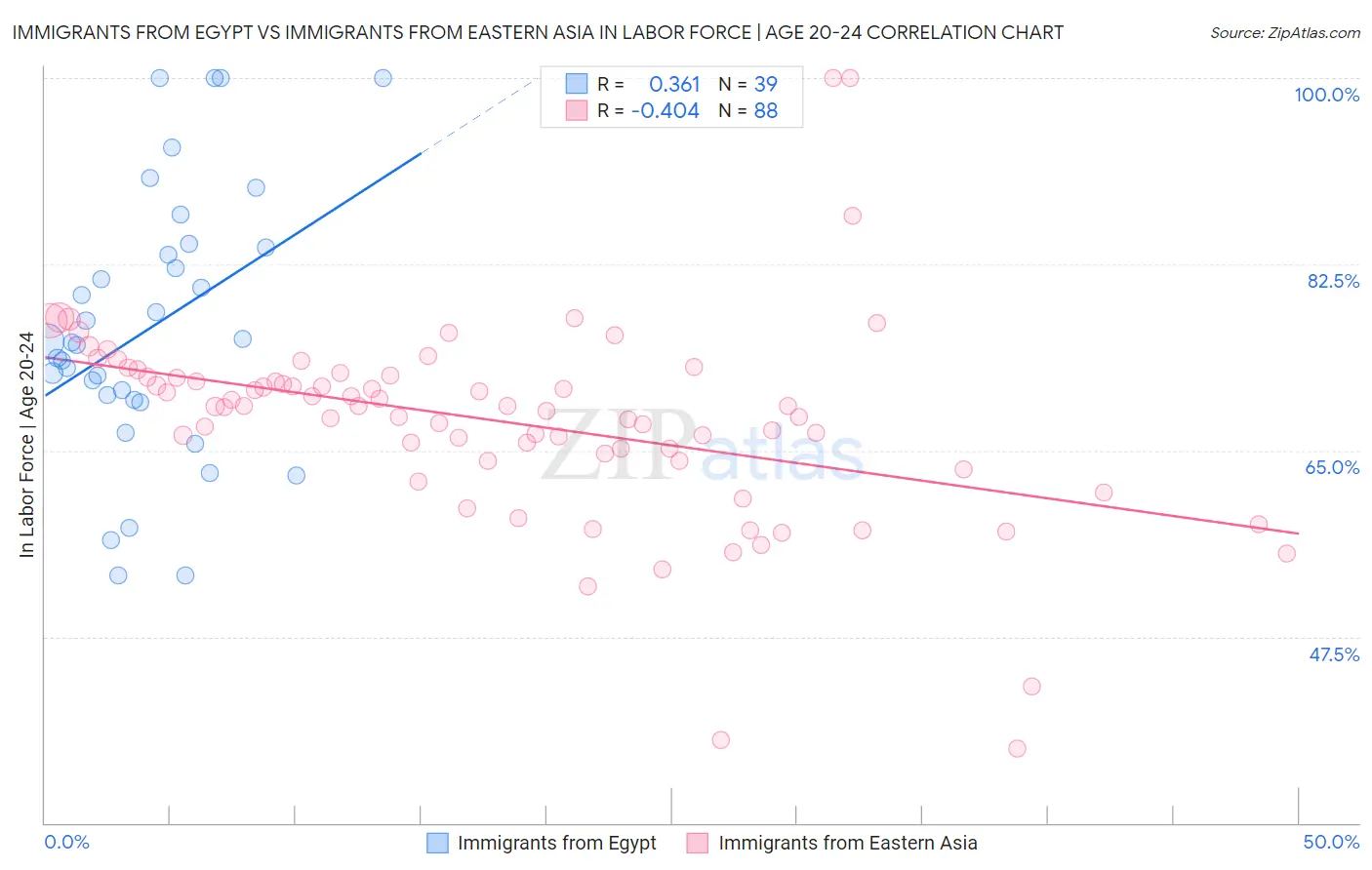 Immigrants from Egypt vs Immigrants from Eastern Asia In Labor Force | Age 20-24