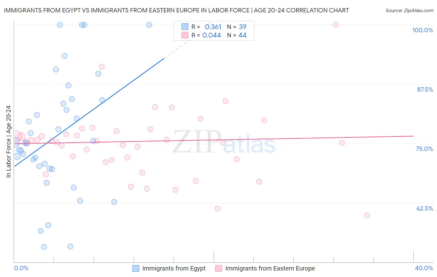 Immigrants from Egypt vs Immigrants from Eastern Europe In Labor Force | Age 20-24