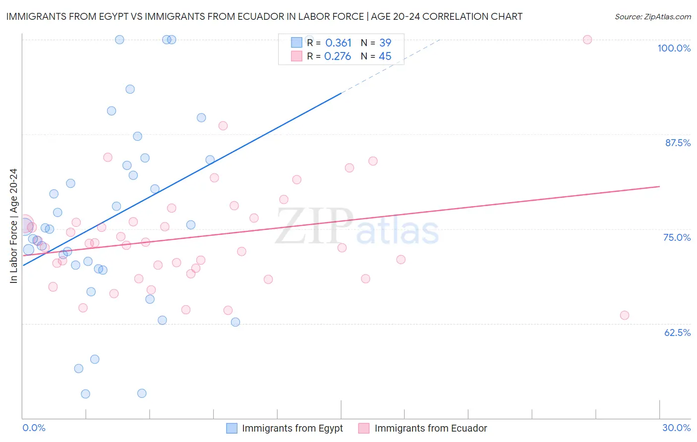 Immigrants from Egypt vs Immigrants from Ecuador In Labor Force | Age 20-24