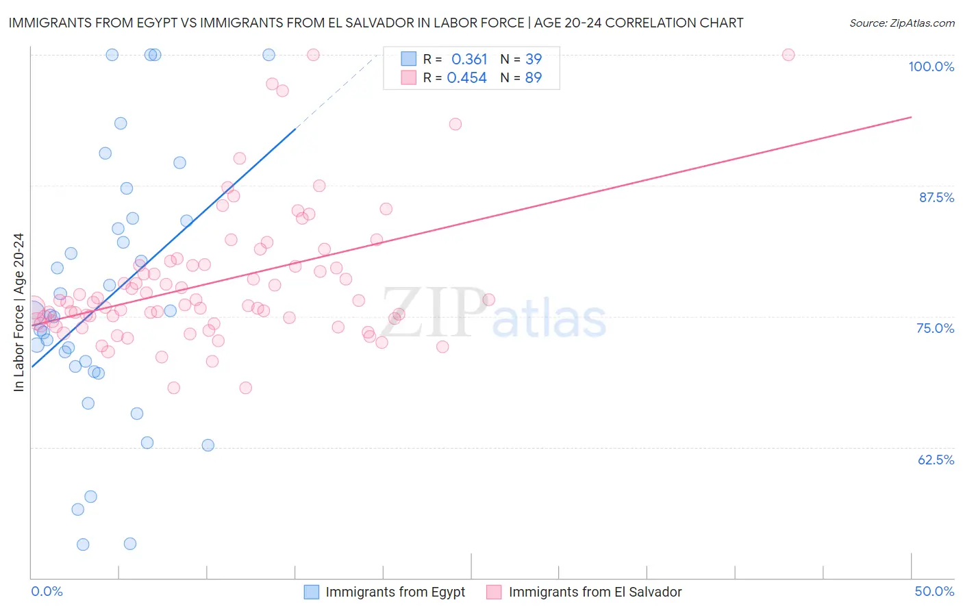 Immigrants from Egypt vs Immigrants from El Salvador In Labor Force | Age 20-24