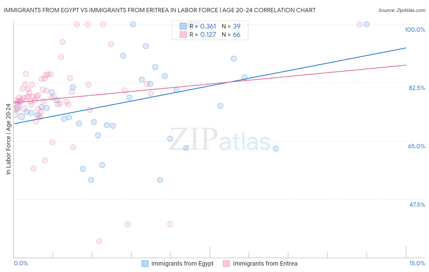 Immigrants from Egypt vs Immigrants from Eritrea In Labor Force | Age 20-24