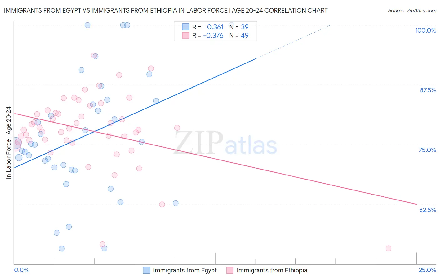 Immigrants from Egypt vs Immigrants from Ethiopia In Labor Force | Age 20-24