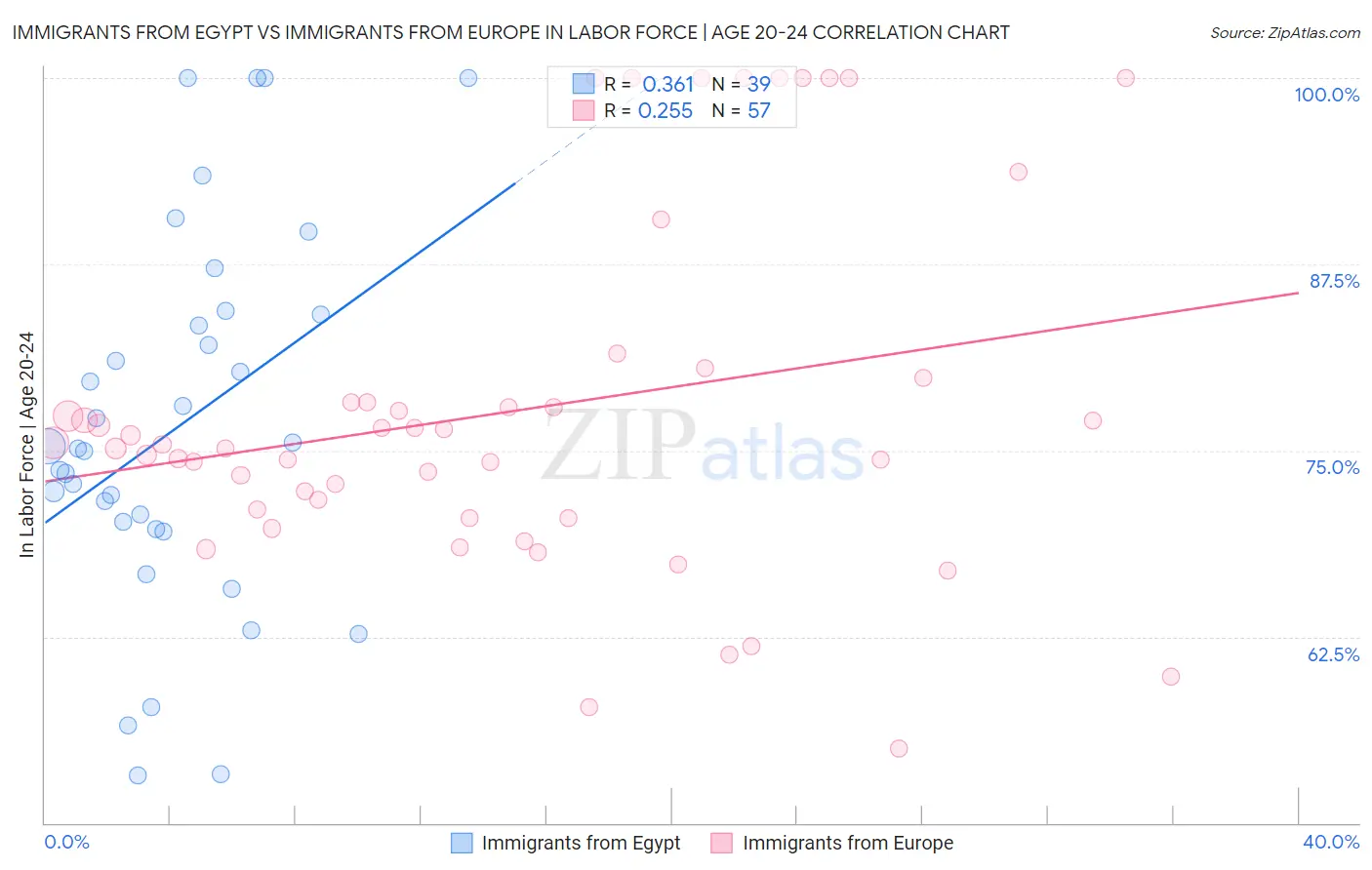 Immigrants from Egypt vs Immigrants from Europe In Labor Force | Age 20-24