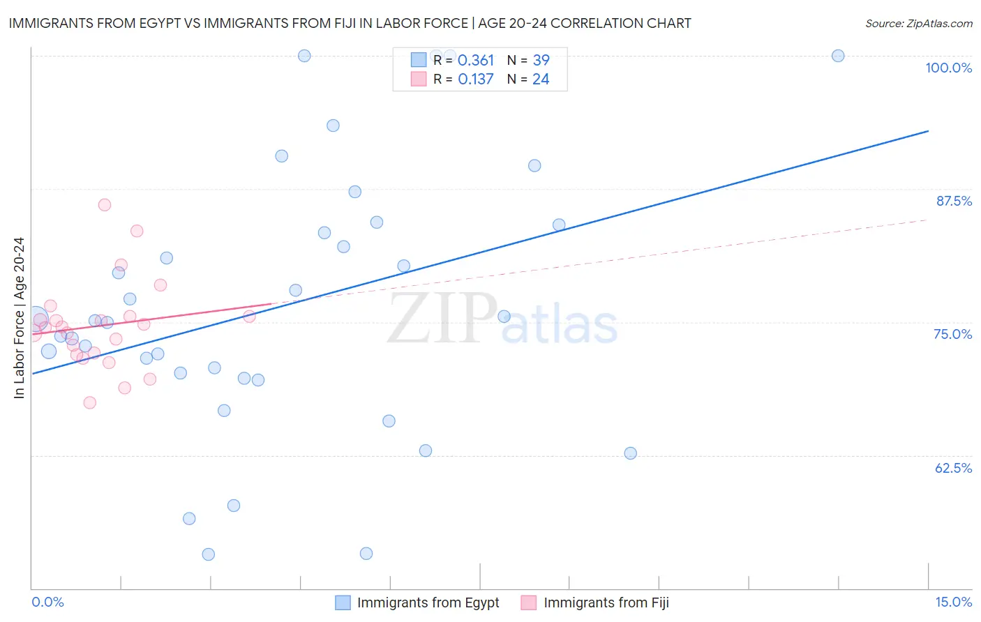 Immigrants from Egypt vs Immigrants from Fiji In Labor Force | Age 20-24