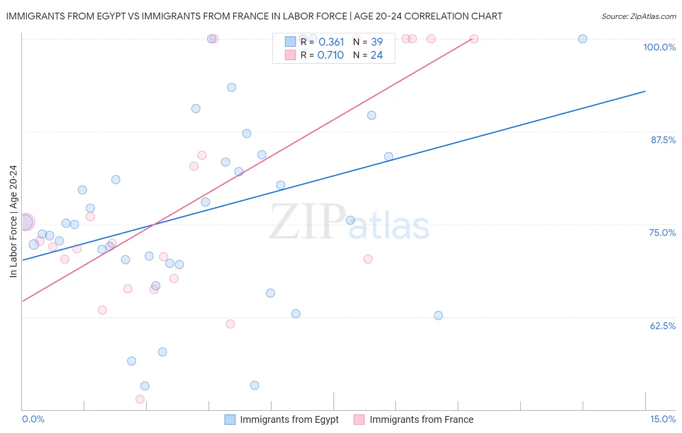 Immigrants from Egypt vs Immigrants from France In Labor Force | Age 20-24