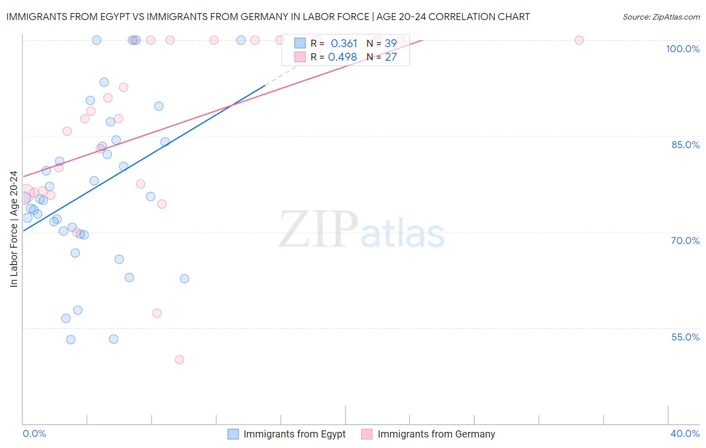Immigrants from Egypt vs Immigrants from Germany In Labor Force | Age 20-24