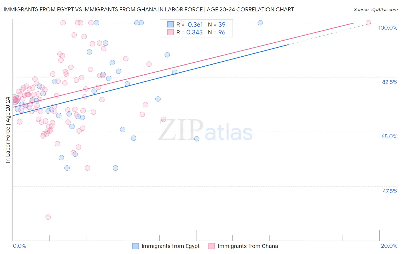 Immigrants from Egypt vs Immigrants from Ghana In Labor Force | Age 20-24