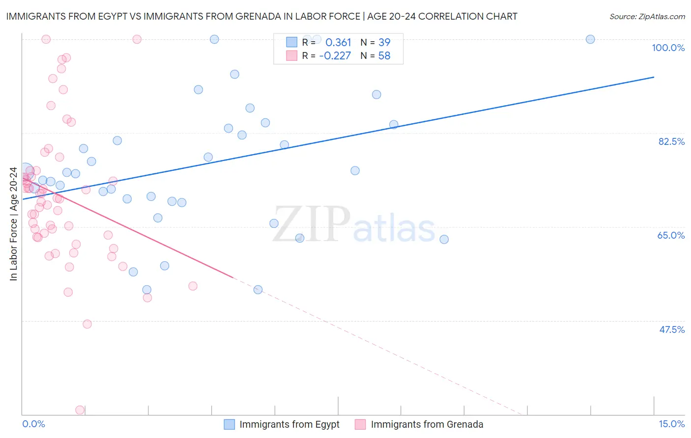 Immigrants from Egypt vs Immigrants from Grenada In Labor Force | Age 20-24